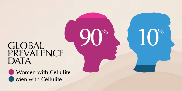 Data about Cellulite