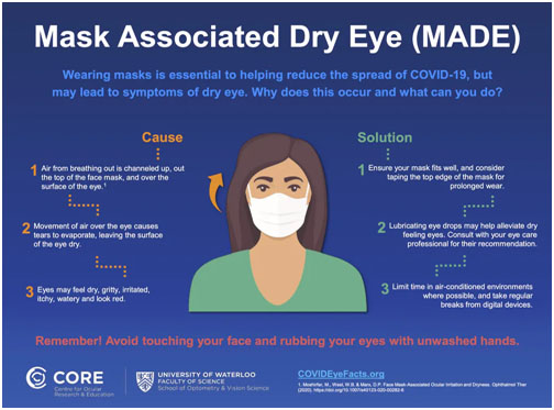 Face Skin Mask Irritation: Mask Associated Dry Eye and its prevention