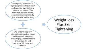 weight loss and skin tightening